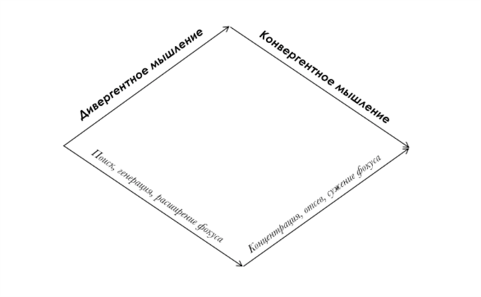 Visuell lässt sich Guilfords Konzept der alternativen "Denkweisen" als Raute darstellen. Sie zeigt deutlich, wie man Probleme effektiv lösen kann
